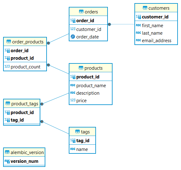 The data model at the end of the previous post.