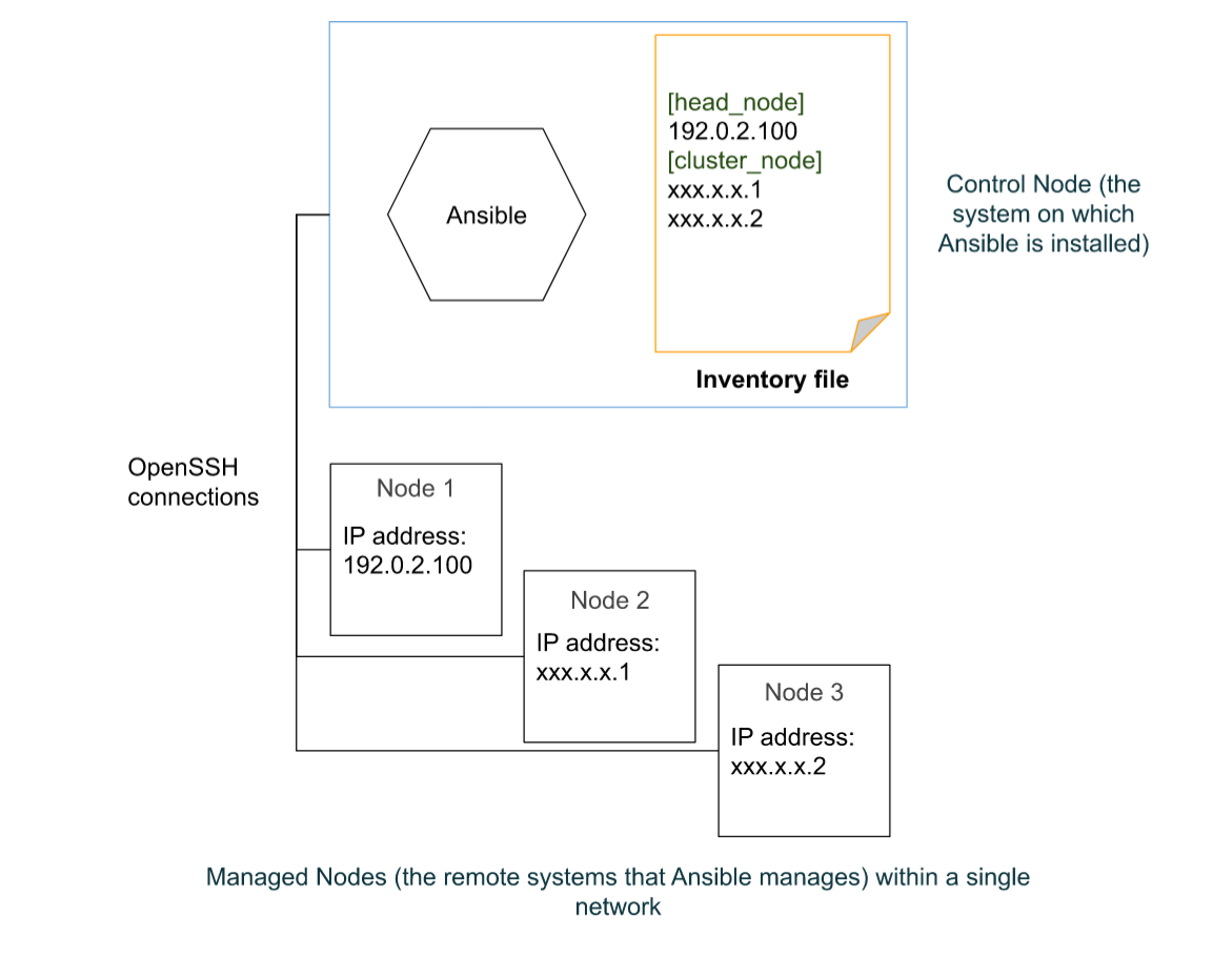 A flowchart demonstrating the basic architecture of an Ansible environment.