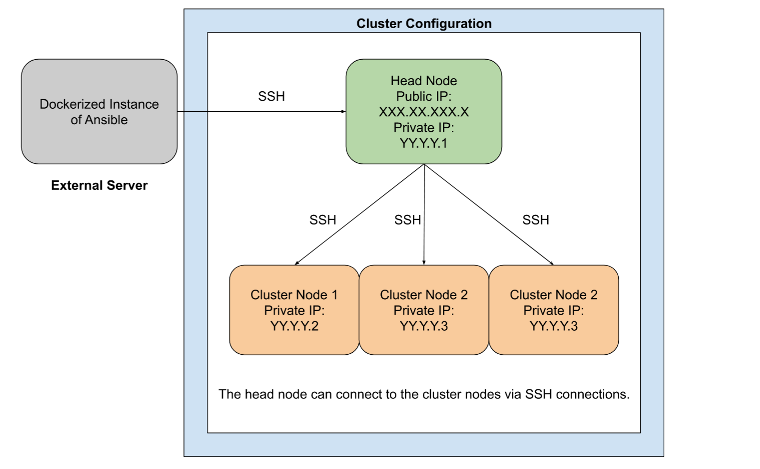 The example use case for Ansible.