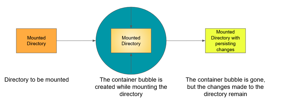 Mounting a directory allows for the changes made by the container within the directory to persist after the container is killed.