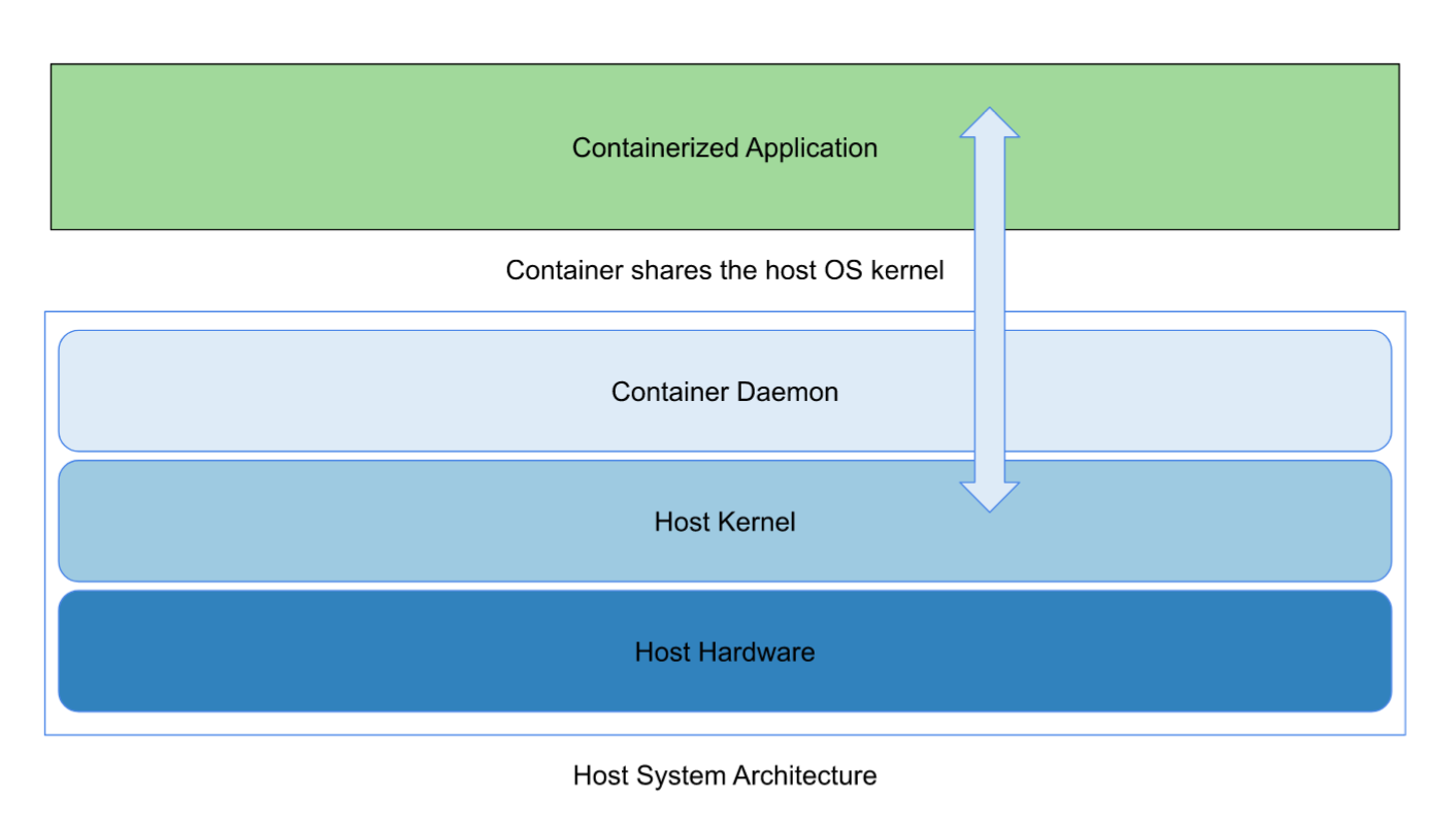 A very basic overview of container architecture.