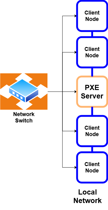 A basic example of the network architecture of a PXE environment. The PXE server is a part of the local network to which it serves OS images.