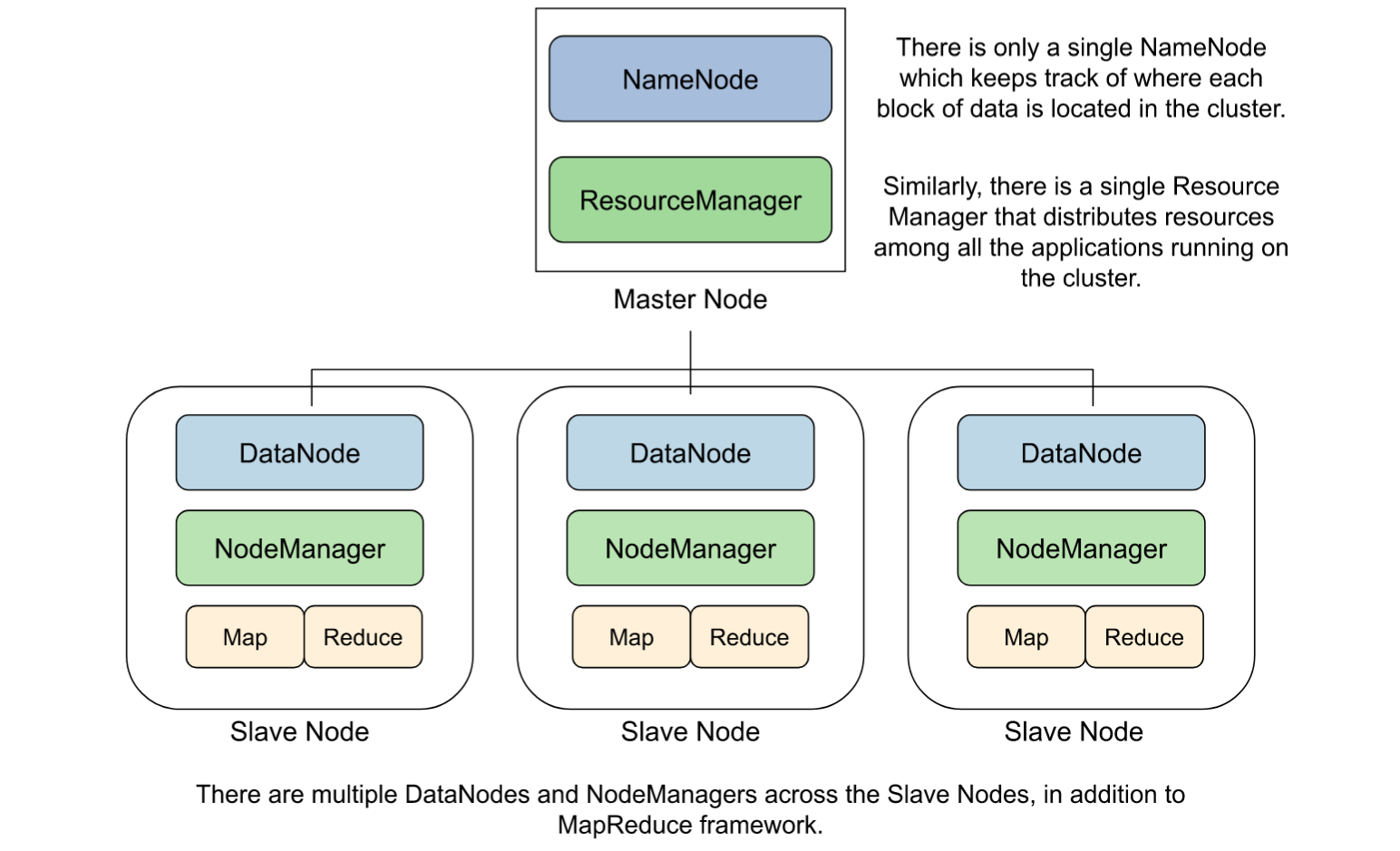 A diagrammatic representation of the Hadoop architecture across a computing cluster with a Master Node and 3 Slave Nodes.