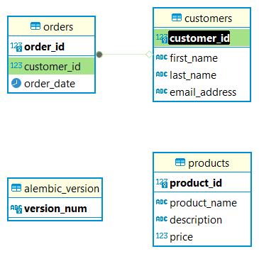 Our newly created data model!